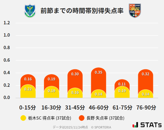 時間帯別得失点率