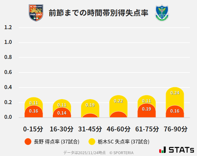 時間帯別得失点率