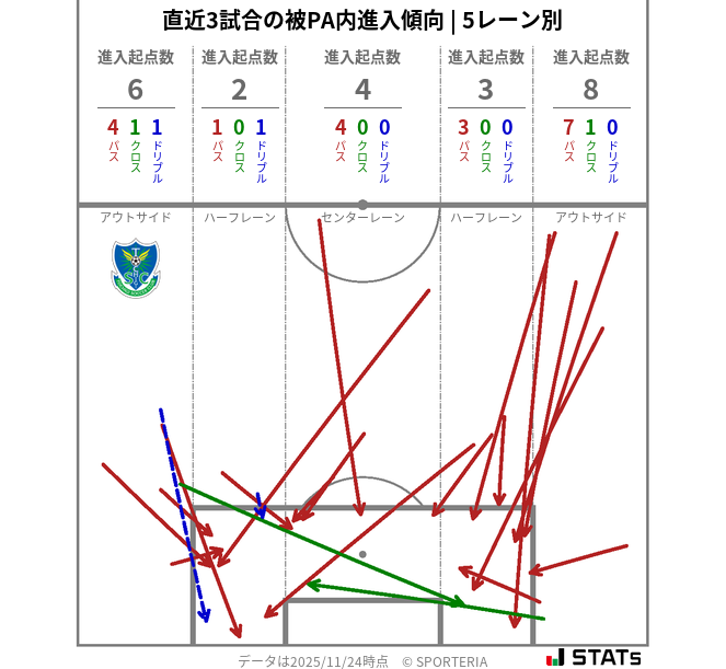 被PA内への進入傾向