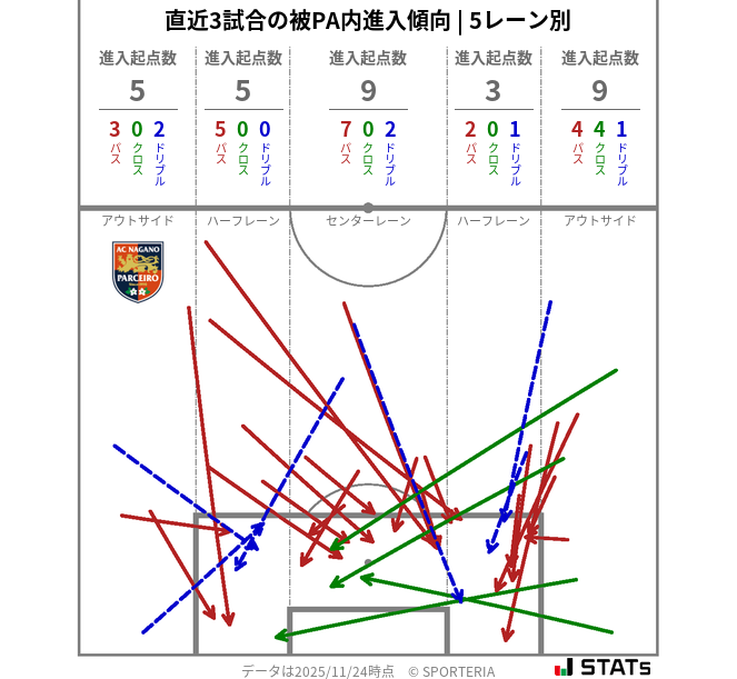 被PA内への進入傾向