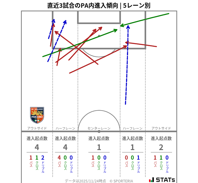 PA内への進入傾向