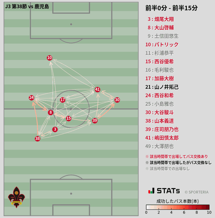 時間帯別パスネットワーク図