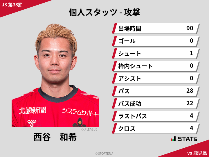 攻撃スタッツ - 西谷　和希