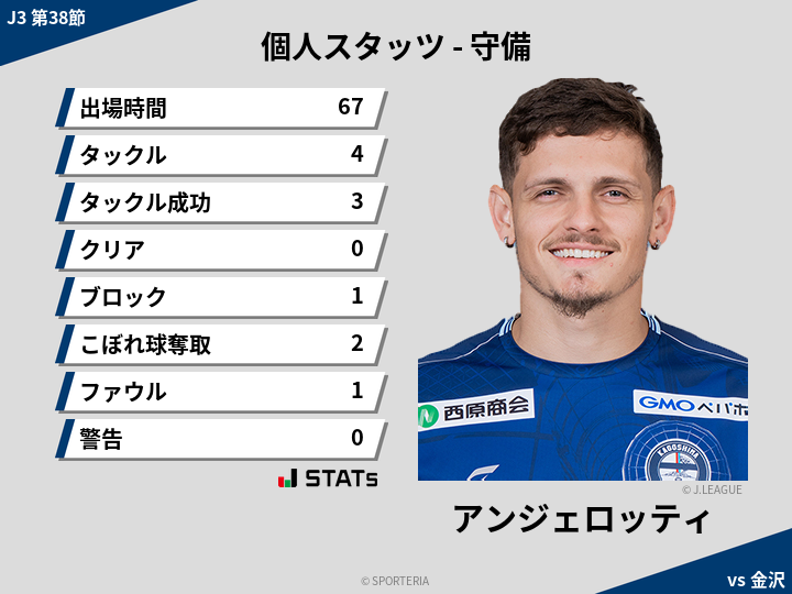 守備スタッツ - アンジェロッティ