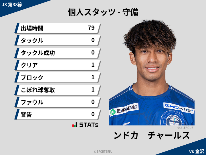 守備スタッツ - ンドカ　チャールス