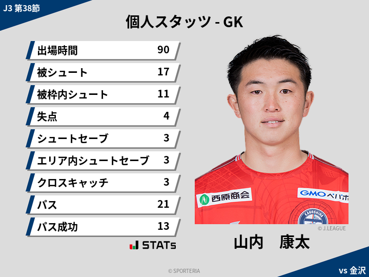 GKスタッツ - 山内　康太