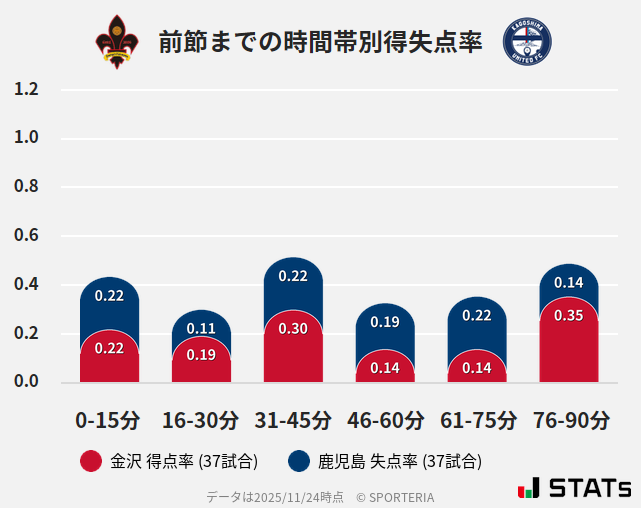 時間帯別得失点率