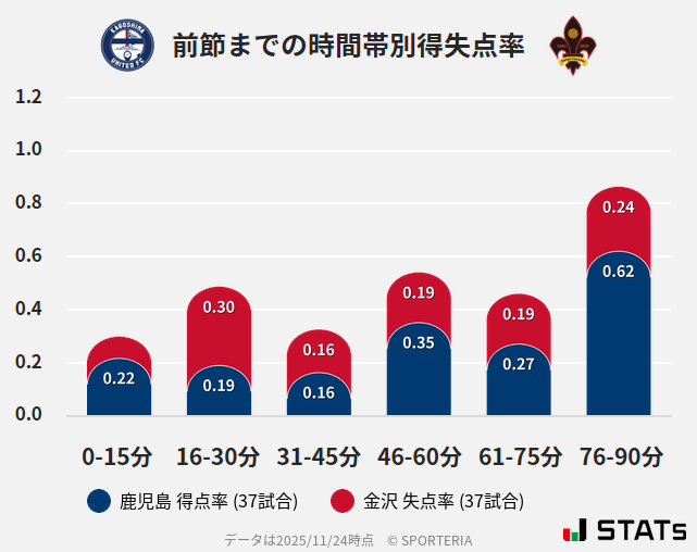 時間帯別得失点率