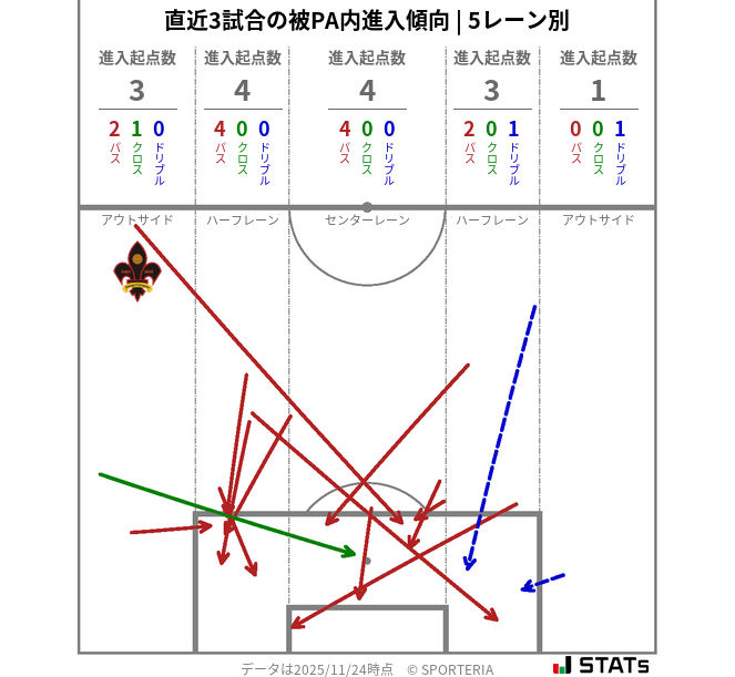 被PA内への進入傾向