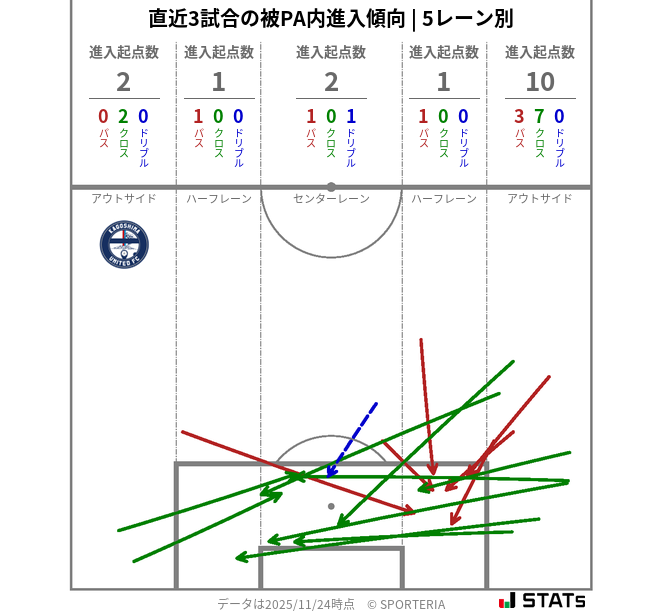 被PA内への進入傾向
