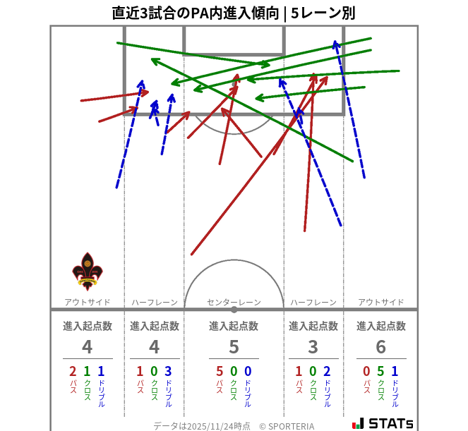 PA内への進入傾向