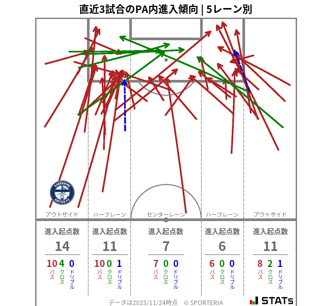PA内への進入傾向
