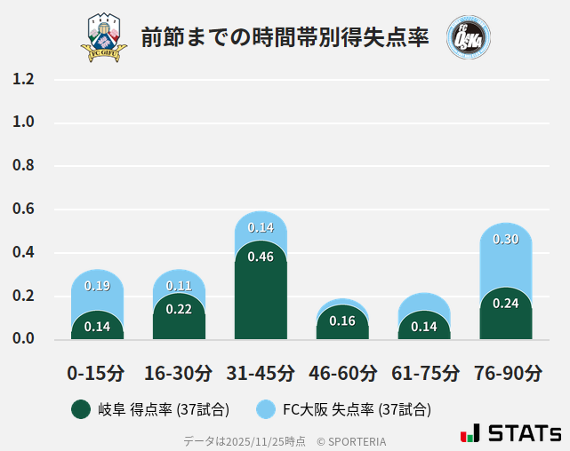 時間帯別得失点率