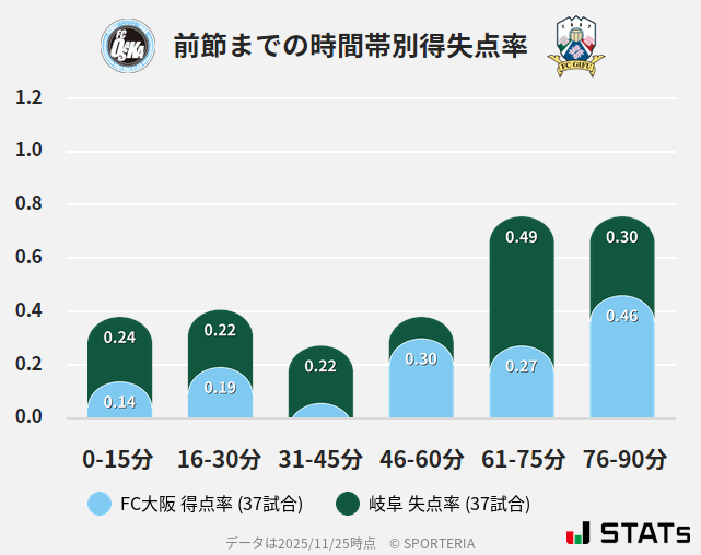 時間帯別得失点率