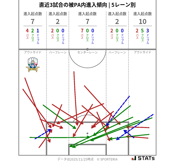 被PA内への進入傾向