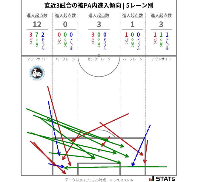 被PA内への進入傾向