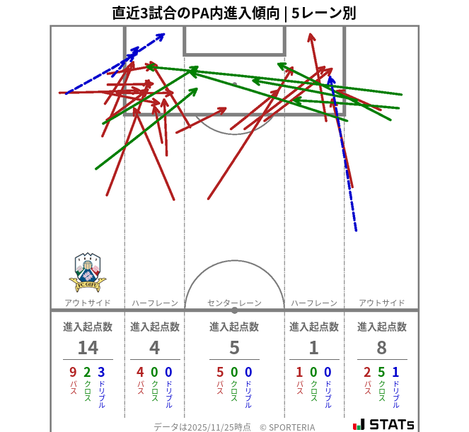 PA内への進入傾向