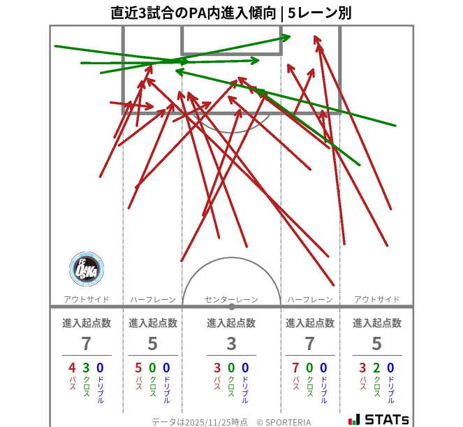 PA内への進入傾向