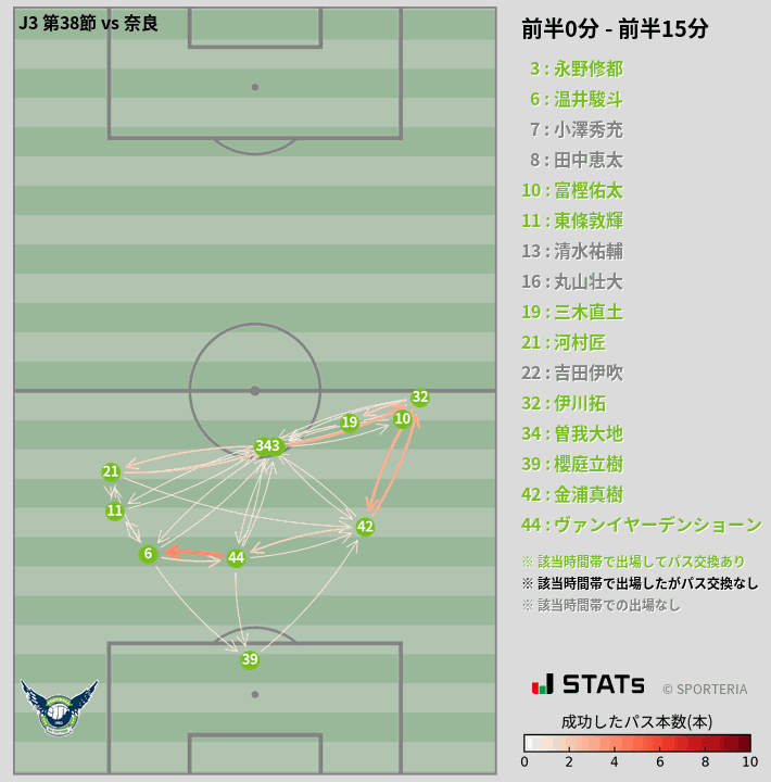 時間帯別パスネットワーク図