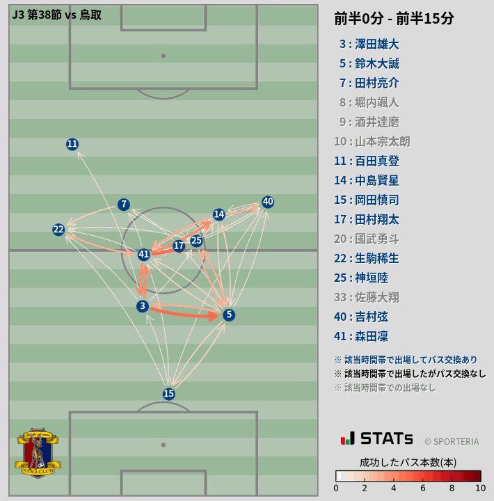 時間帯別パスネットワーク図