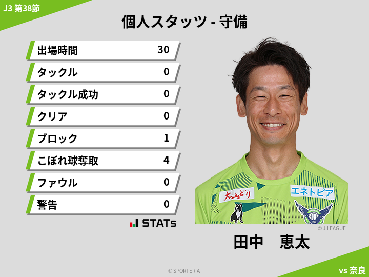 守備スタッツ - 田中　恵太