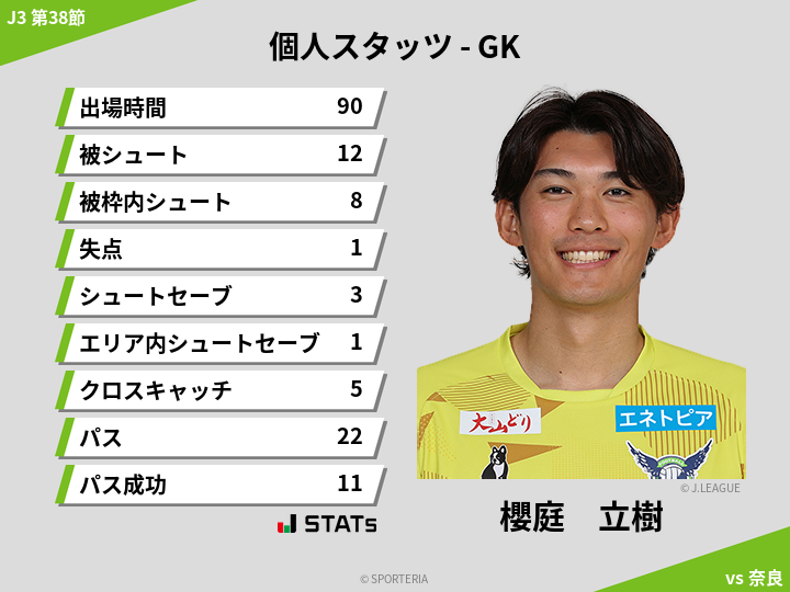 GKスタッツ - 櫻庭　立樹