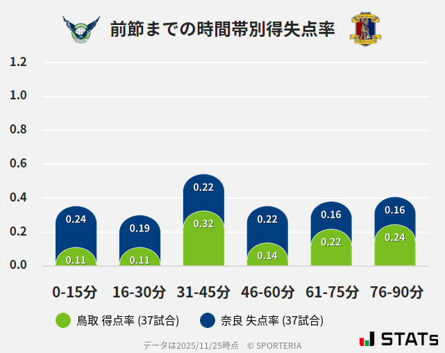 時間帯別得失点率
