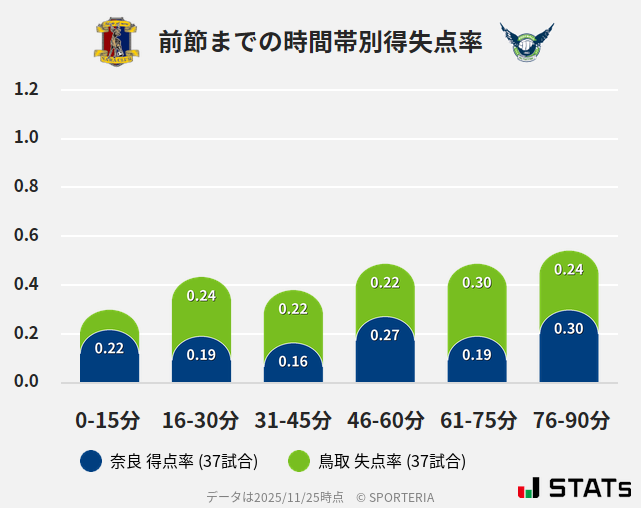 時間帯別得失点率