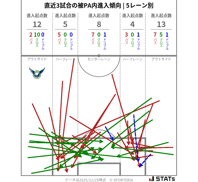被PA内への進入傾向