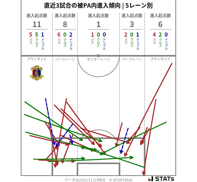 被PA内への進入傾向
