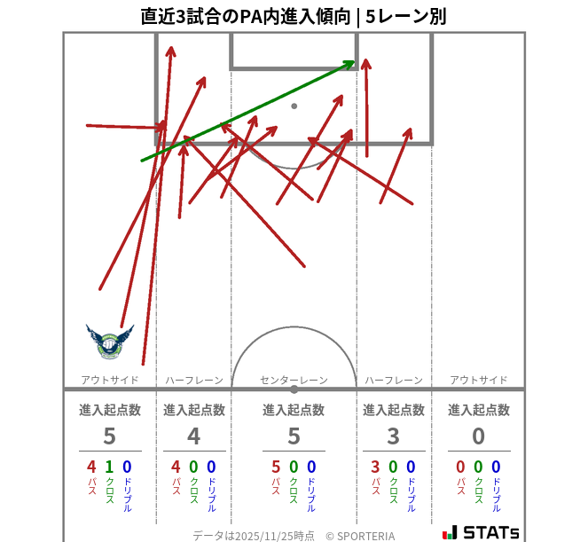 PA内への進入傾向
