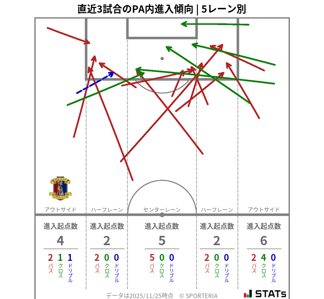 PA内への進入傾向