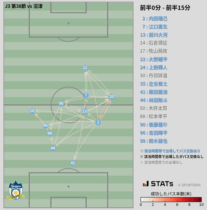 時間帯別パスネットワーク図