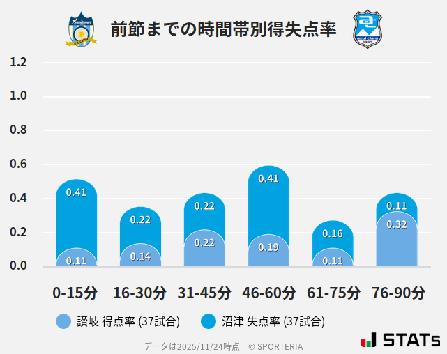 時間帯別得失点率