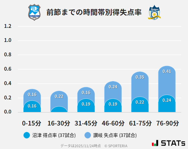 時間帯別得失点率