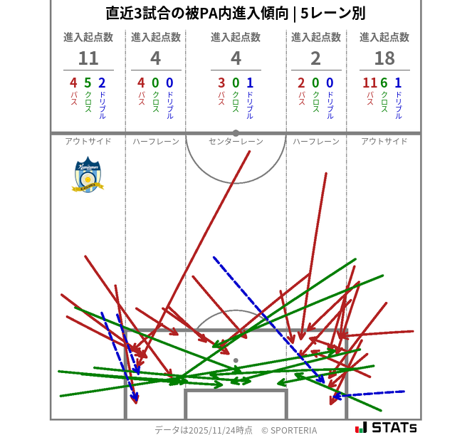 被PA内への進入傾向