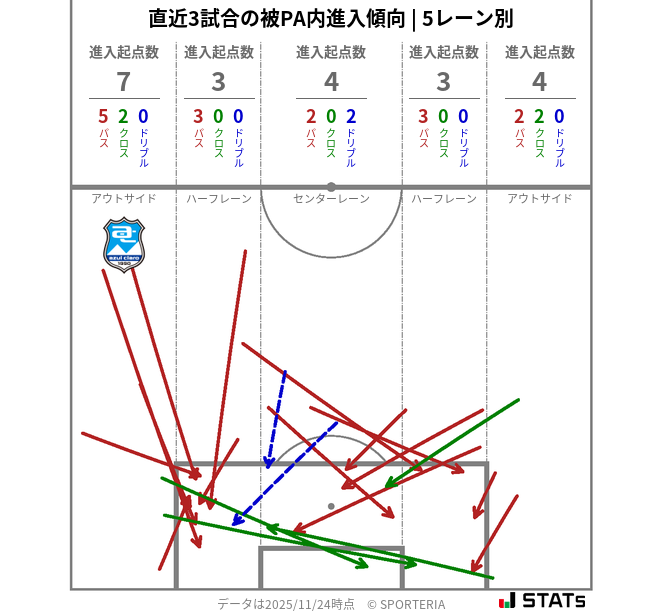 被PA内への進入傾向