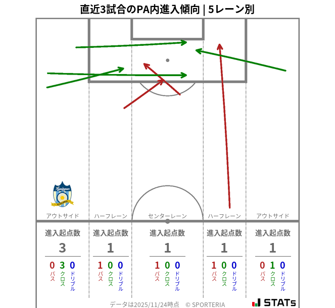 PA内への進入傾向