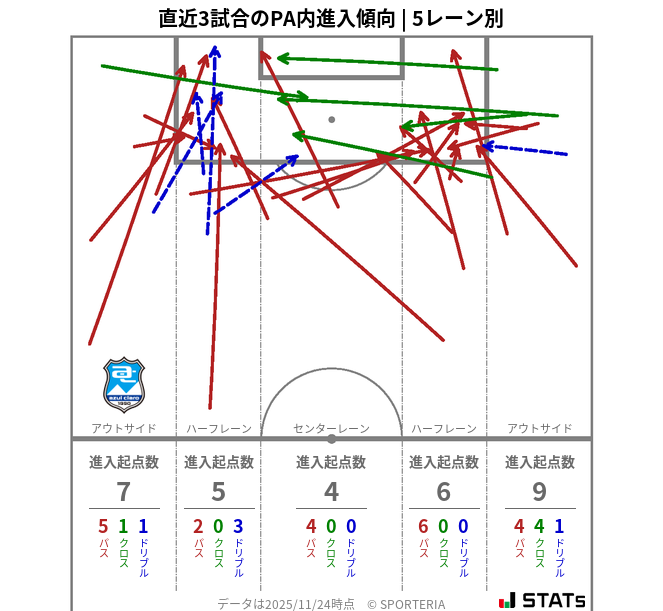 PA内への進入傾向