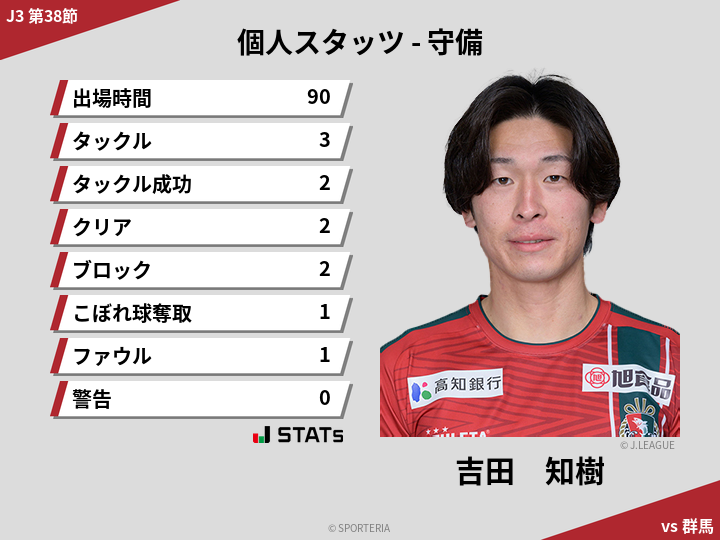 守備スタッツ - 吉田　知樹