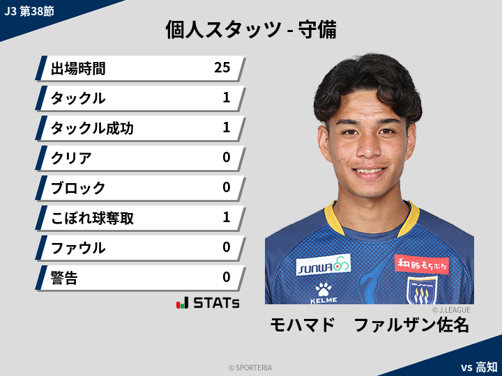 守備スタッツ - モハマド　ファルザン佐名