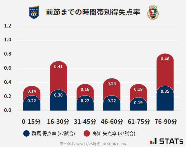 時間帯別得失点率