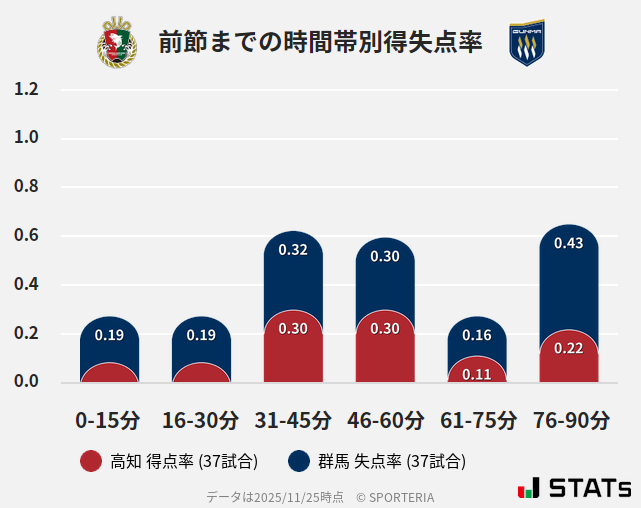 時間帯別得失点率
