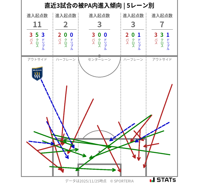 被PA内への進入傾向