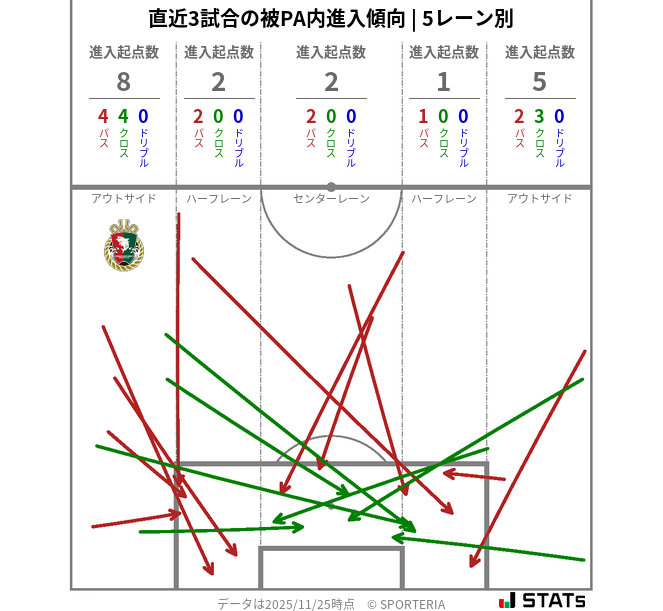 被PA内への進入傾向