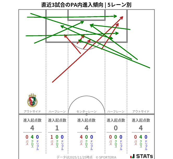 PA内への進入傾向