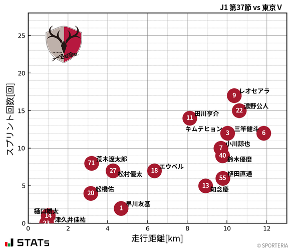 走行距離・スプリント回数