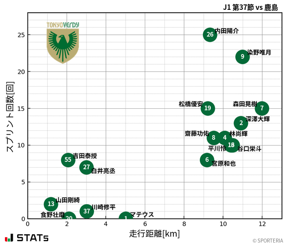 走行距離・スプリント回数