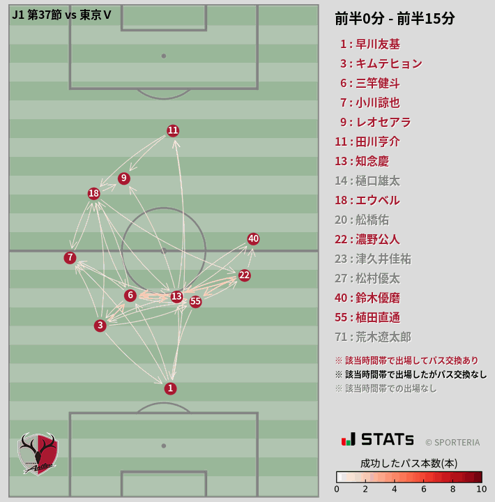 時間帯別パスネットワーク図