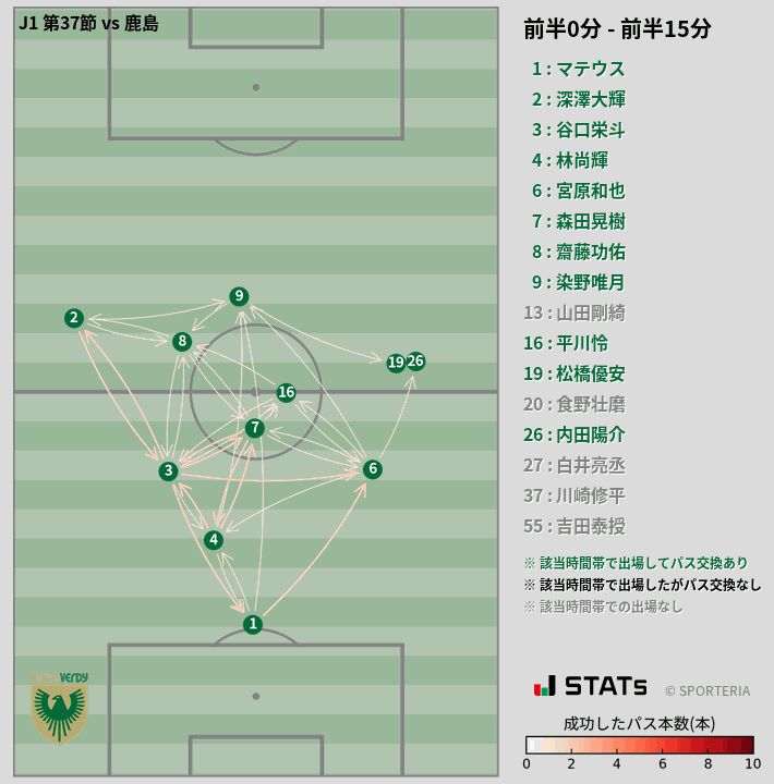 時間帯別パスネットワーク図